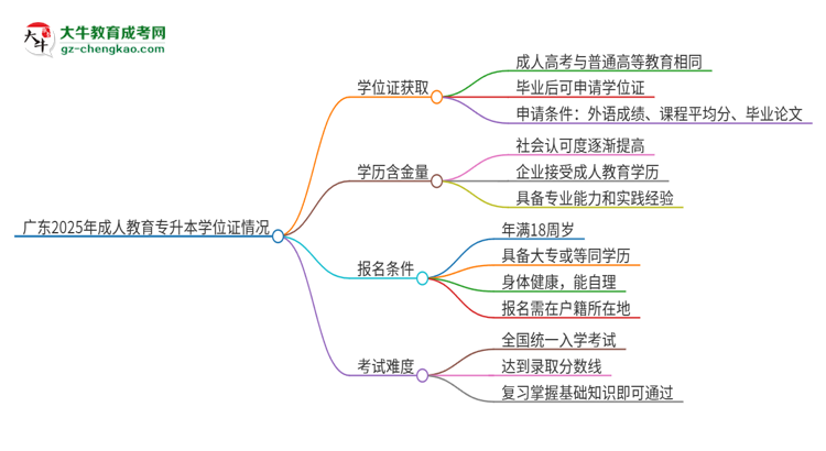 廣東2025年成人教育專升本能拿學位證嗎？