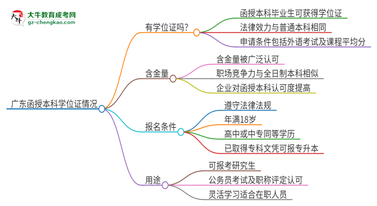 「圖文」2025年廣東函授本科也有學(xué)位證嗎？