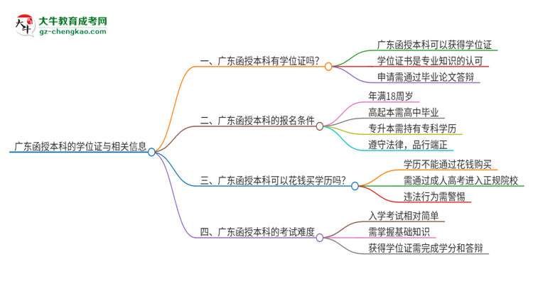 「圖文」廣東函授本科也有學位證嗎？