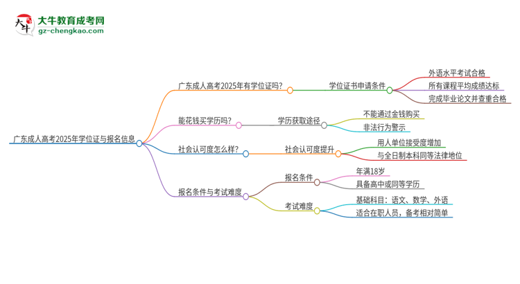 廣東成人高考2025年有學位證嗎？思維導圖