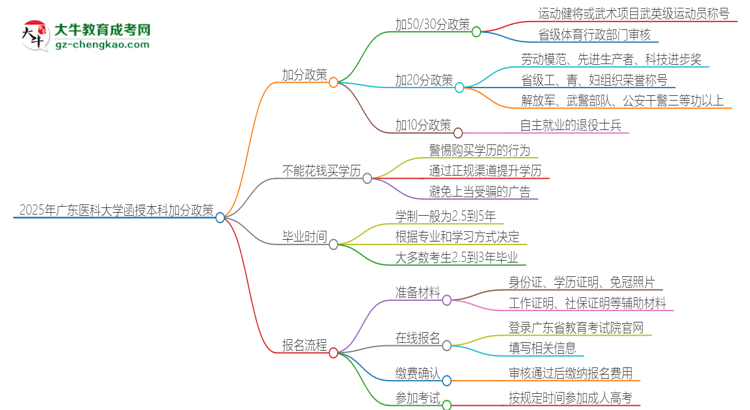 2025年廣東醫(yī)科大學函授本科有什么政策能加分？思維導圖