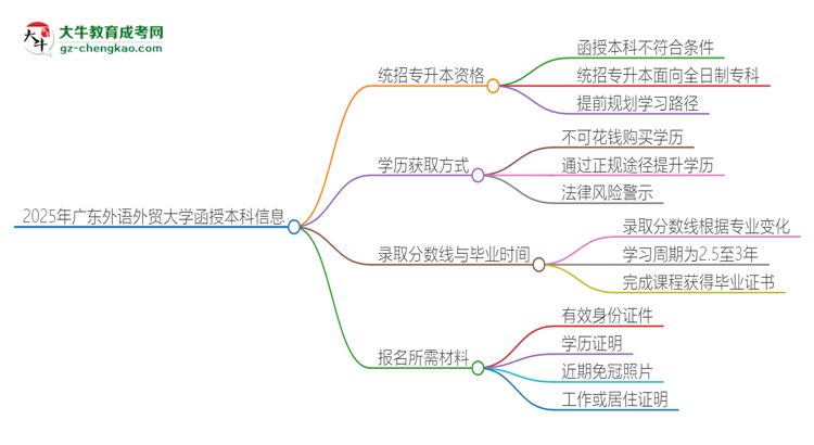 2025年廣東外語外貿(mào)大學(xué)函授本科學(xué)歷能參加統(tǒng)招專升本嗎？思維導(dǎo)圖