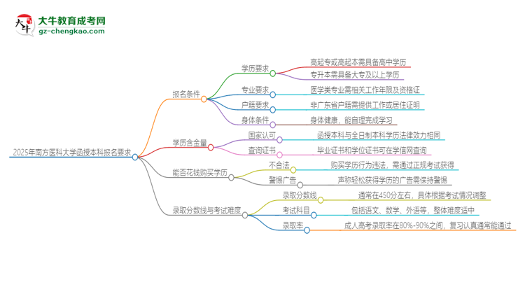 2025年南方醫(yī)科大學(xué)的函授本科報(bào)名有什么要求？思維導(dǎo)圖