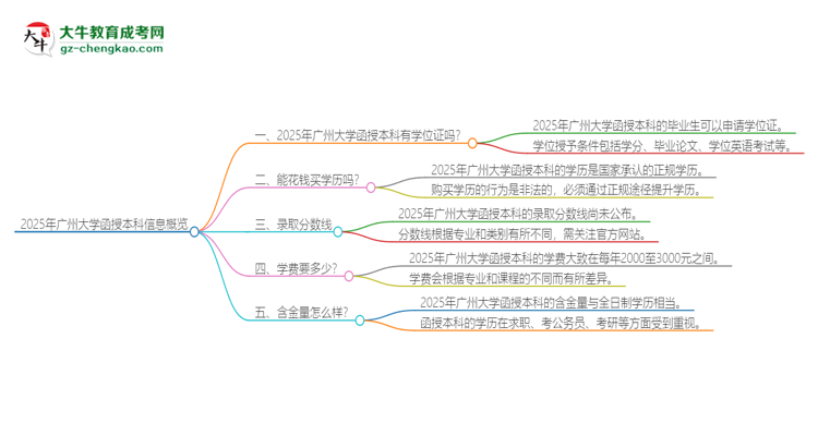 2025年廣州大學函授本科畢業(yè)有學位證可以拿嗎？思維導圖