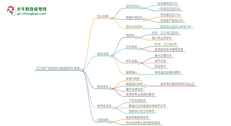 2025年廣東財(cái)經(jīng)大學(xué)函授本科有什么政策能加分？思維導(dǎo)圖