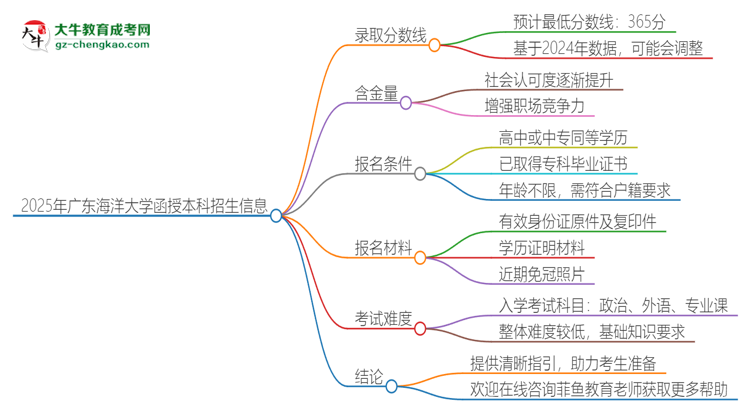 2025年廣東海洋大學函授本科考多少分可以上？思維導圖