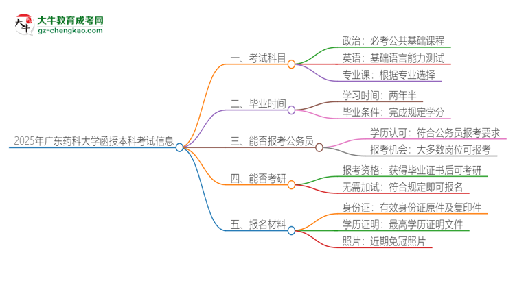 2025年廣東藥科大學(xué)函授本科考試要考幾科？思維導(dǎo)圖