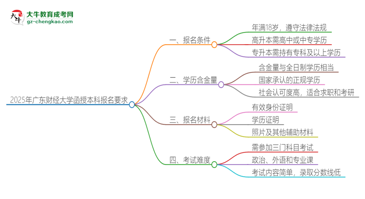 2025年廣東財經(jīng)大學(xué)的函授本科報名有什么要求？思維導(dǎo)圖