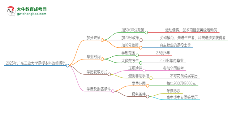 2025年廣東工業(yè)大學(xué)函授本科有什么政策能加分？思維導(dǎo)圖