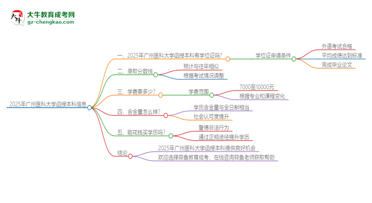 2025年廣州醫(yī)科大學函授本科畢業(yè)有學位證可以拿嗎？思維導圖