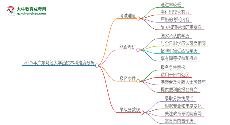 2025年廣東財(cái)經(jīng)大學(xué)函授本科的難度怎么樣？思維導(dǎo)圖