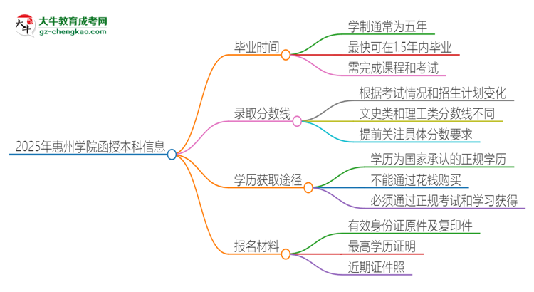 2025年惠州學(xué)院函授本科多久能拿證？思維導(dǎo)圖