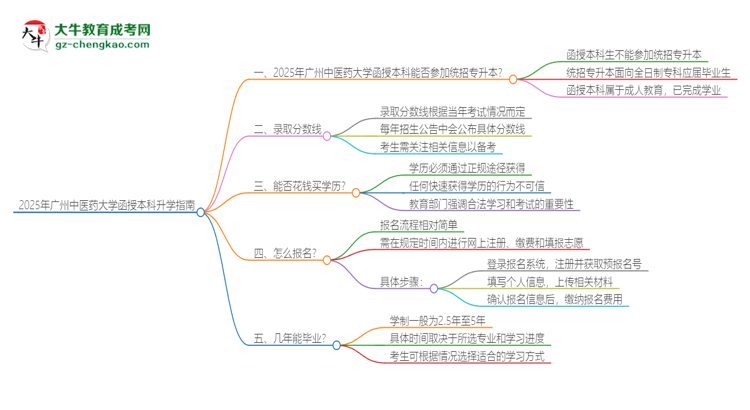 2025年廣州中醫(yī)藥大學(xué)函授本科學(xué)歷能參加統(tǒng)招專升本嗎？思維導(dǎo)圖