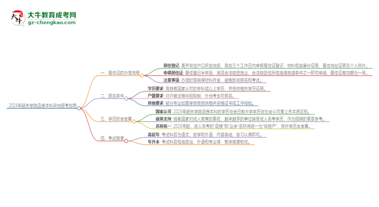 2025年韶關(guān)學(xué)院函授本科異地報(bào)考怎么辦理居住證？思維導(dǎo)圖