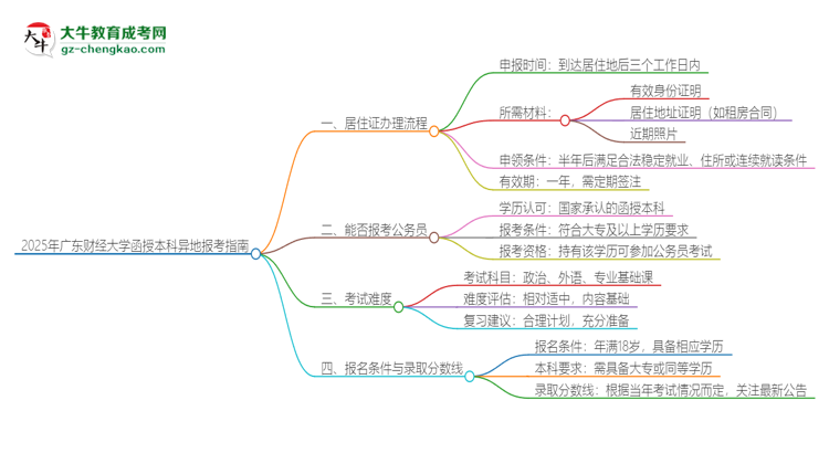 2025年廣東財經(jīng)大學(xué)函授本科異地報考怎么辦理居住證？思維導(dǎo)圖