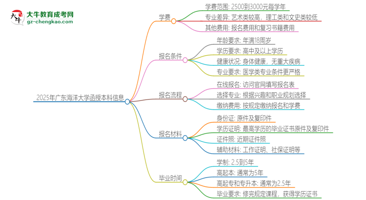 2025年廣東海洋大學(xué)函授本科學(xué)費要多少？思維導(dǎo)圖