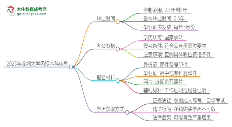 2025年深圳大學(xué)函授本科多久能拿證？思維導(dǎo)圖