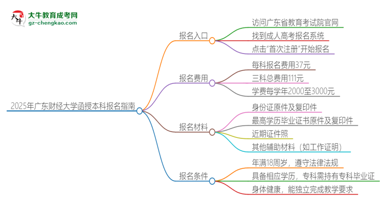 2025年廣東財經(jīng)大學(xué)函授本科怎么報名？思維導(dǎo)圖