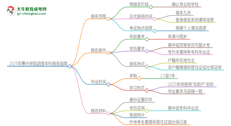 2025年惠州學(xué)院函授本科怎么報(bào)名？思維導(dǎo)圖