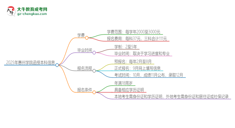 2025年惠州學(xué)院函授本科學(xué)費(fèi)要多少？思維導(dǎo)圖