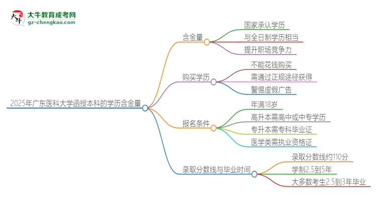 2025年廣東醫(yī)科大學(xué)函授本科的學(xué)歷是有含金量的嗎？思維導(dǎo)圖