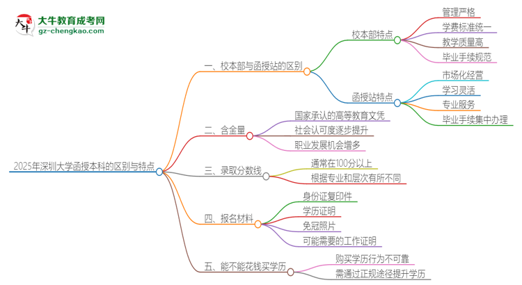 2025年深圳大學(xué)函授本科校本部和函授站有哪些區(qū)別思維導(dǎo)圖