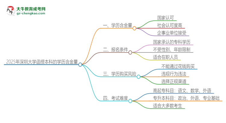 2025年深圳大學(xué)函授本科的學(xué)歷是有含金量的嗎？思維導(dǎo)圖