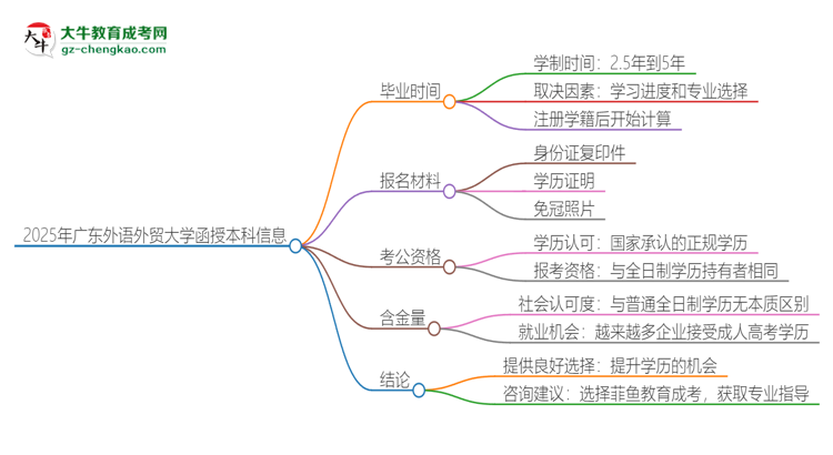 2025年廣東外語(yǔ)外貿(mào)大學(xué)函授本科多久能拿證？思維導(dǎo)圖