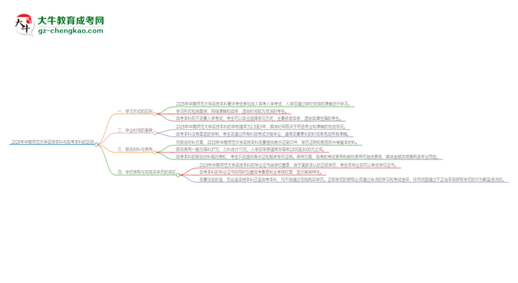 2025年華南師范大學函授本科和自考有什么區(qū)別？思維導(dǎo)圖