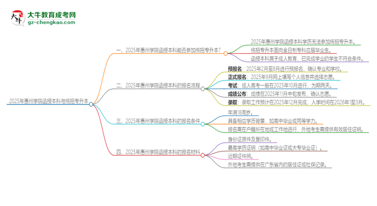 2025年惠州學(xué)院函授本科學(xué)歷能參加統(tǒng)招專升本嗎？思維導(dǎo)圖