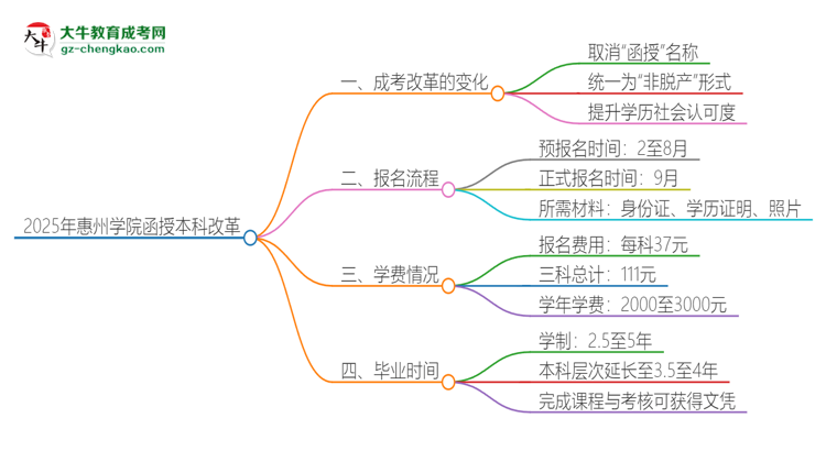 2025年惠州學院函授本科改革有哪些變化？思維導圖