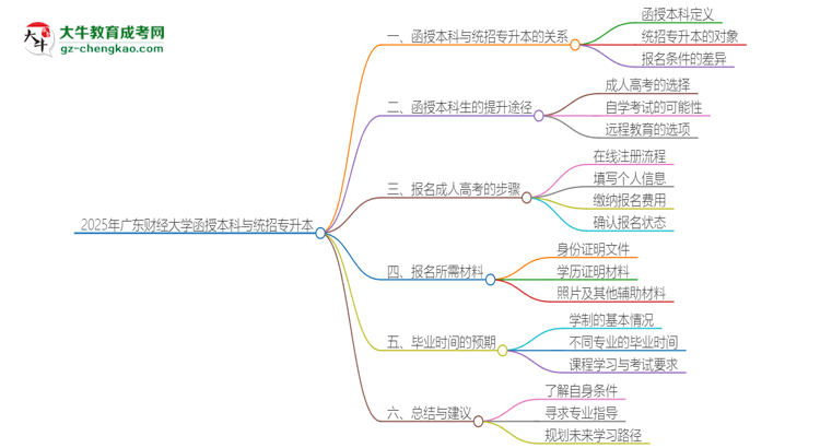 2025年廣東財經(jīng)大學函授本科學歷能參加統(tǒng)招專升本嗎？思維導圖