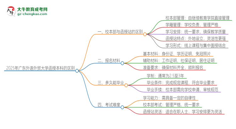 2025年廣東外語(yǔ)外貿(mào)大學(xué)函授本科校本部和函授站有哪些區(qū)別思維導(dǎo)圖