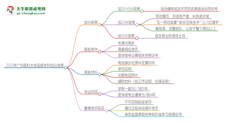 2025年廣州醫(yī)科大學函授本科有什么政策能加分？思維導圖