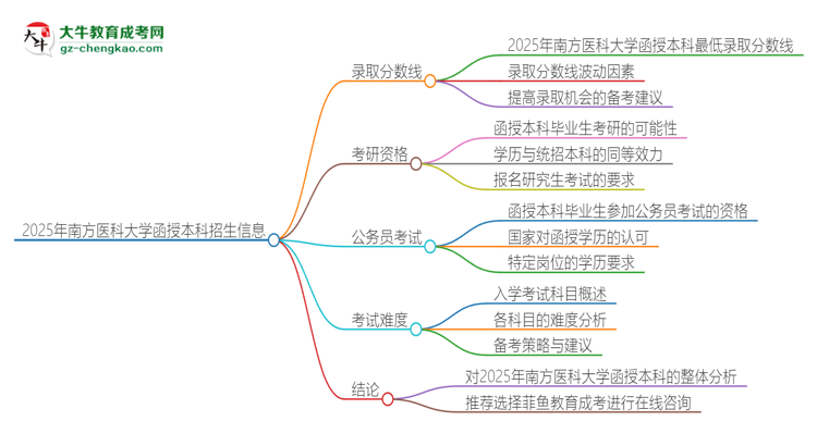 2025年南方醫(yī)科大學函授本科考多少分可以上？思維導圖