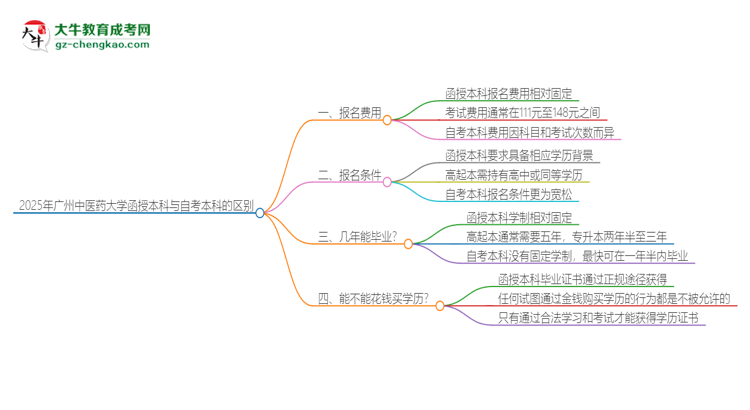 2025年廣州中醫(yī)藥大學(xué)函授本科和自考有什么區(qū)別？思維導(dǎo)圖