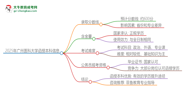 2025年廣州醫(yī)科大學(xué)函授本科考多少分可以上？思維導(dǎo)圖