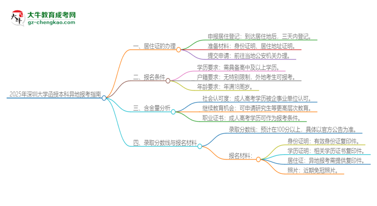 2025年深圳大學(xué)函授本科異地報(bào)考怎么辦理居住證？思維導(dǎo)圖