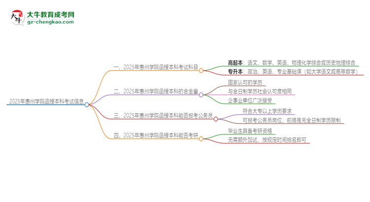 2025年惠州學(xué)院函授本科考試要考幾科？思維導(dǎo)圖