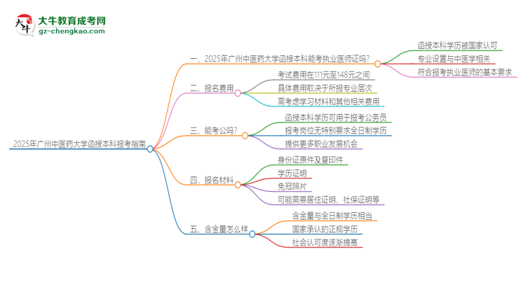 2025年廣州中醫(yī)藥大學(xué)函授本科學(xué)歷能考執(zhí)業(yè)醫(yī)師證嗎？思維導(dǎo)圖