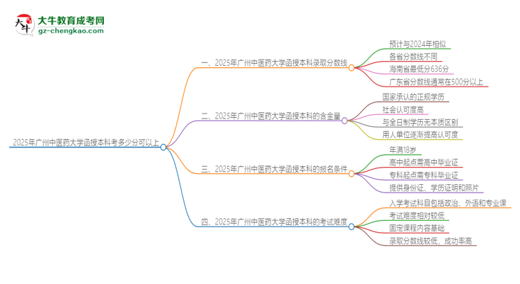 2025年廣州中醫(yī)藥大學函授本科考多少分可以上？思維導圖