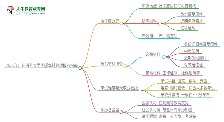 2025年廣州醫(yī)科大學(xué)函授本科異地報(bào)考怎么辦理居住證？思維導(dǎo)圖