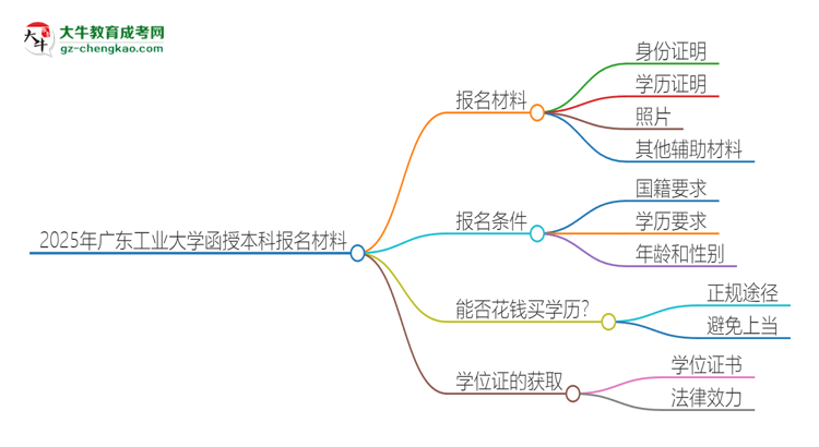 2025年廣東工業(yè)大學(xué)報(bào)名函授本科需要什么材料？思維導(dǎo)圖