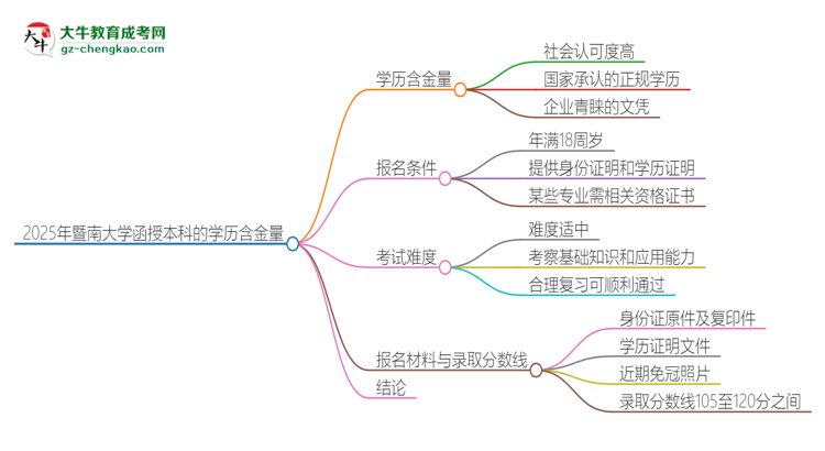 2025年暨南大學(xué)函授本科的學(xué)歷是有含金量的嗎？思維導(dǎo)圖