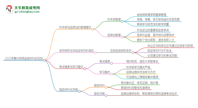 2025年惠州學(xué)院函授本科校本部和函授站有哪些區(qū)別思維導(dǎo)圖