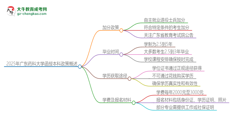 2025年廣東藥科大學(xué)函授本科有什么政策能加分？思維導(dǎo)圖