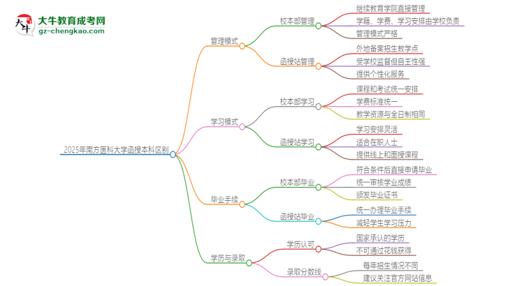 2025年南方醫(yī)科大學(xué)函授本科校本部和函授站有哪些區(qū)別思維導(dǎo)圖