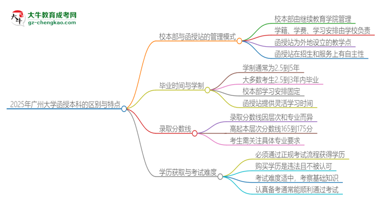 2025年廣州大學(xué)函授本科校本部和函授站有哪些區(qū)別思維導(dǎo)圖