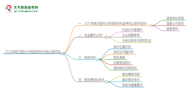 2025年南方醫(yī)科大學(xué)函授本科學(xué)歷能考執(zhí)業(yè)醫(yī)師證嗎？思維導(dǎo)圖