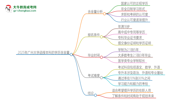 2025年廣州大學(xué)函授本科的學(xué)歷是有含金量的嗎？思維導(dǎo)圖